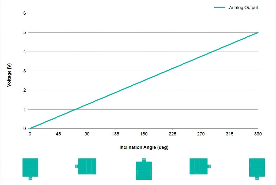 Analog Output Characteristics
