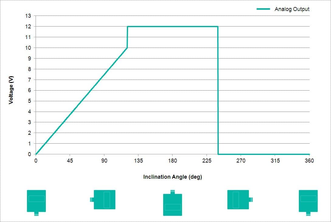 Analog Output Characteristics
