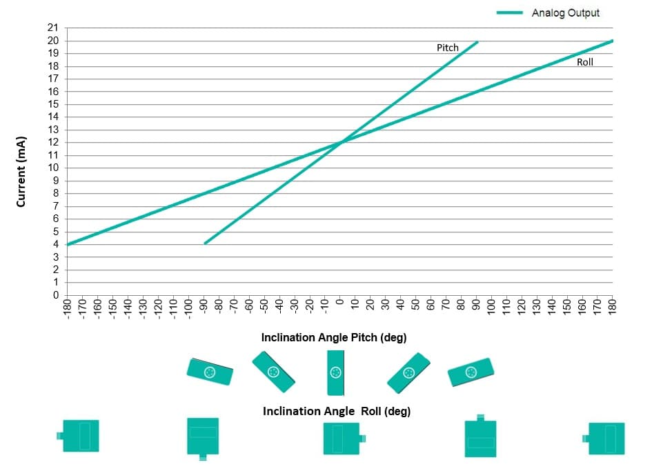 Analog Output Characteristics