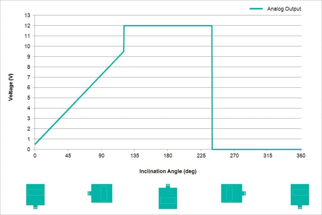 Analog Output Characteristics