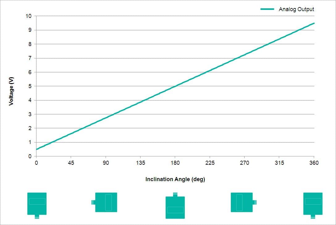 Analog Output Characteristics