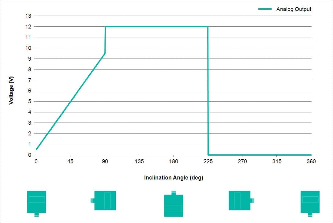 Analog Output Characteristics