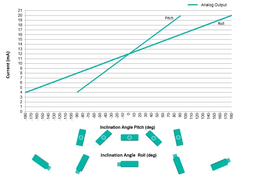 Analog Output Characteristics