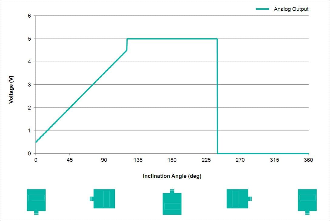 Analog Output Characteristics