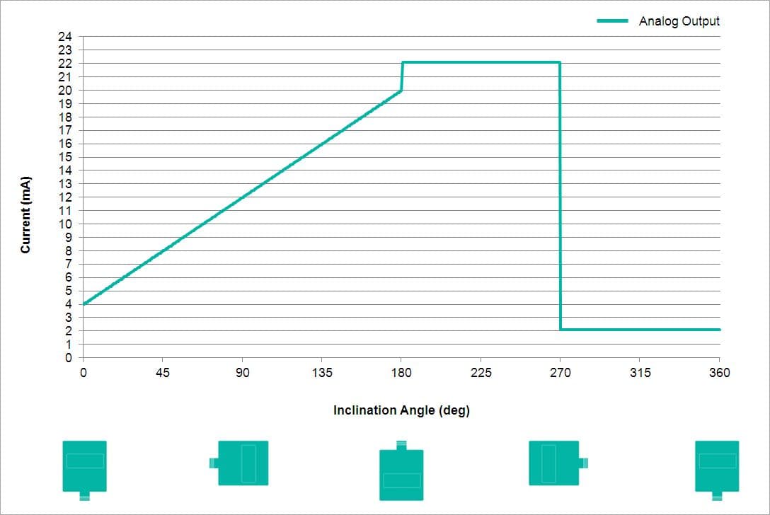Analog Output Characteristics