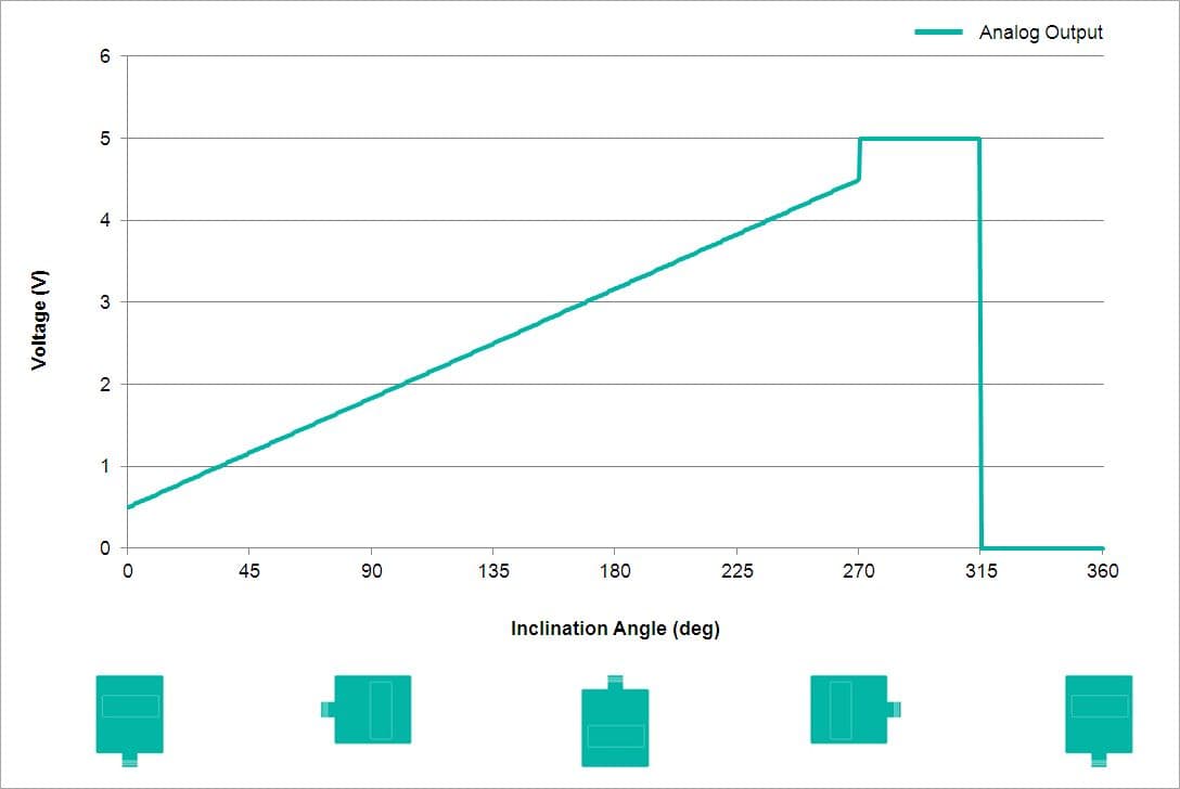Analog Output Characteristics
