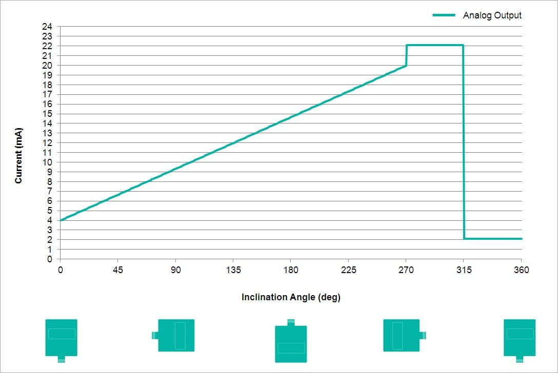 Analog Output Characteristics