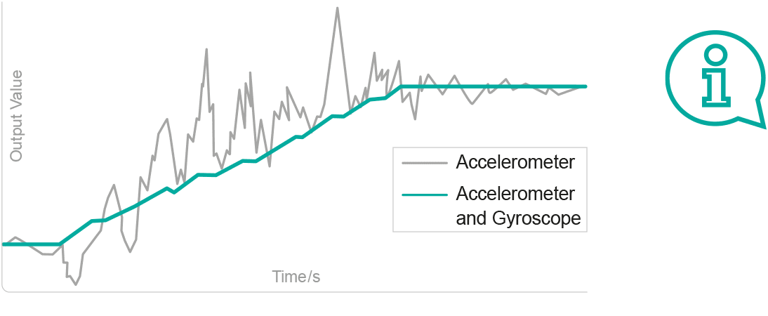 dynamic-inclination-stabilisation